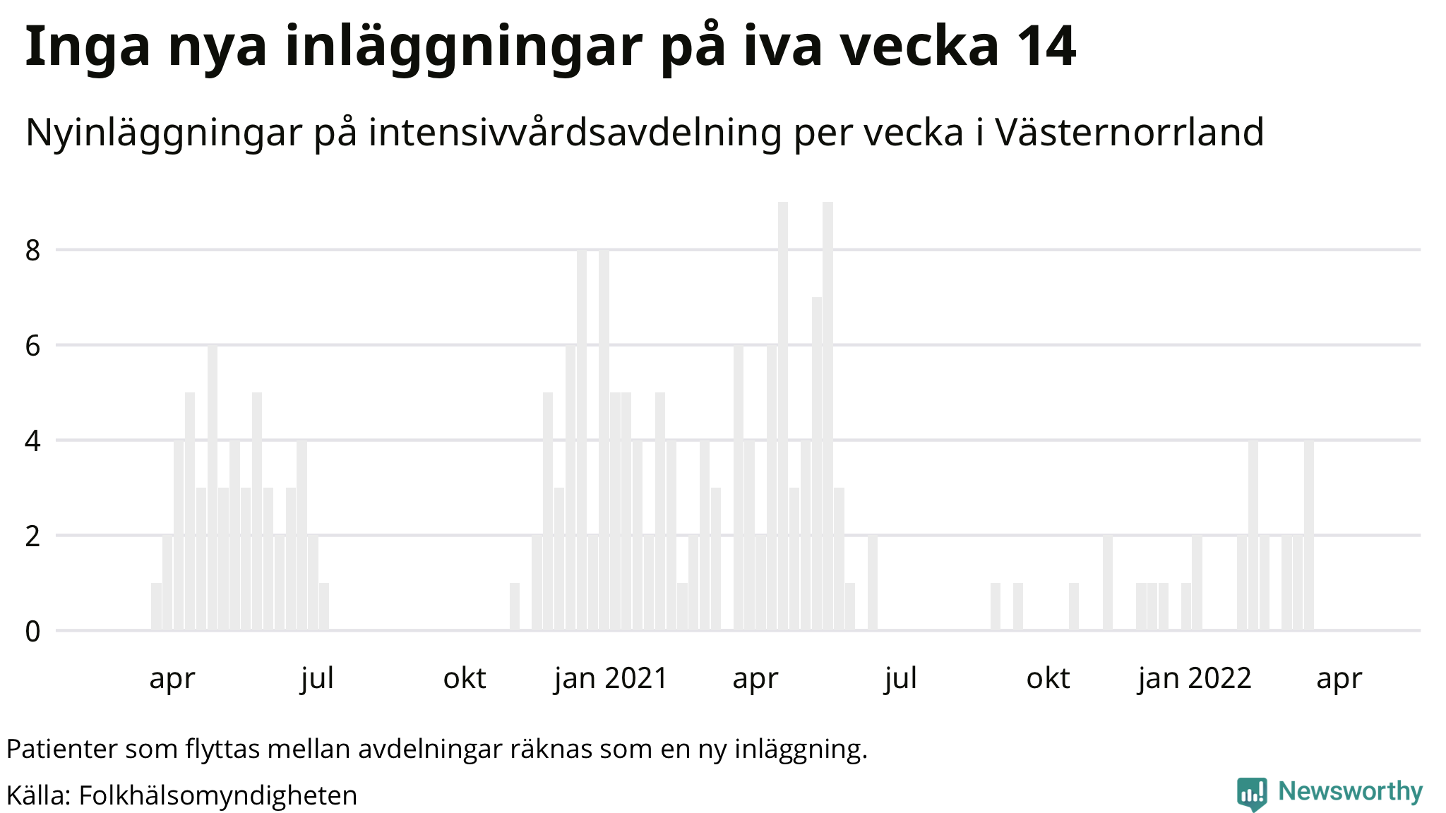 Antal nyinläggningar på intensivvårdsavdelning